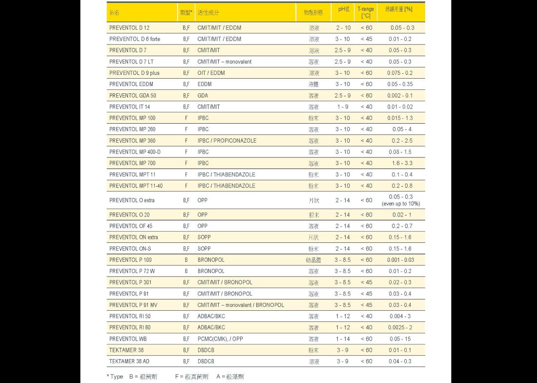 Laxness 殺菌防黴劑 全系列  4