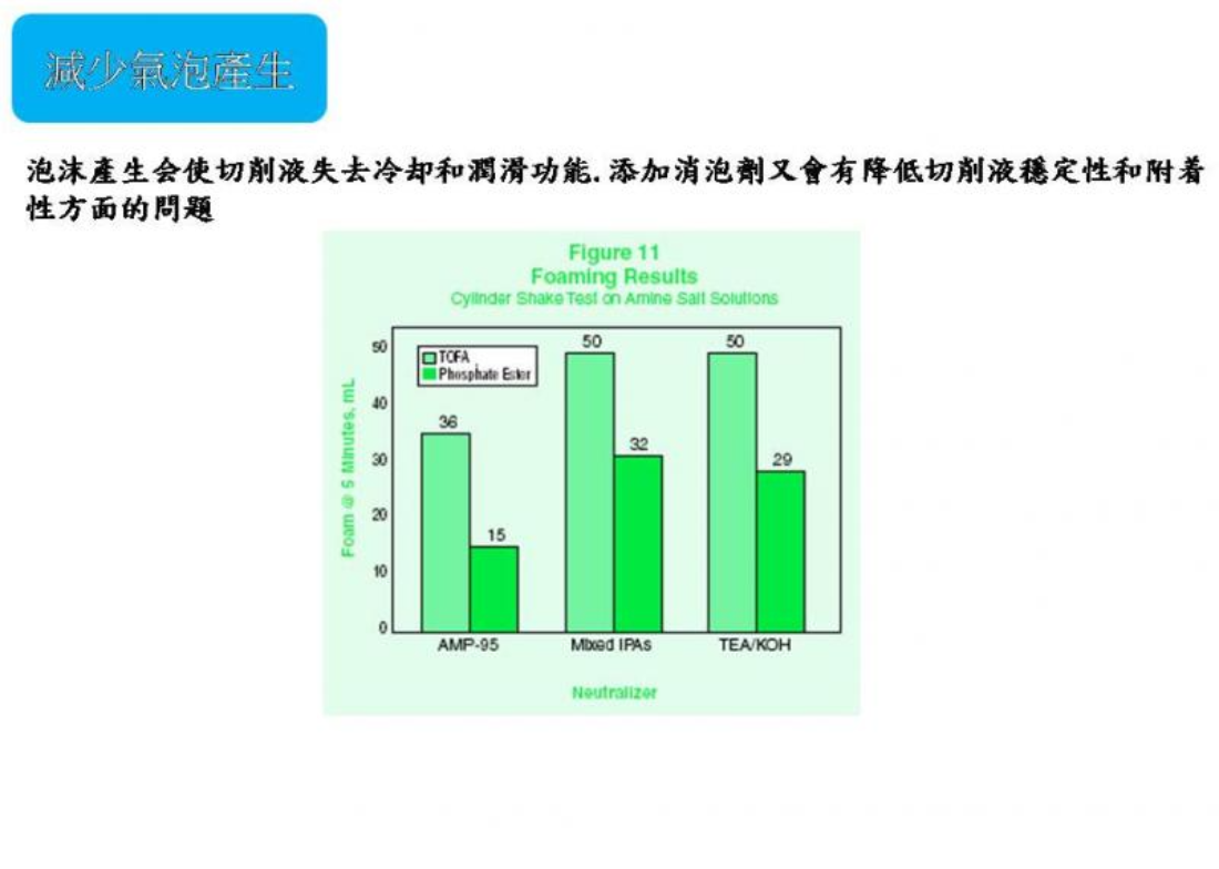 AMP95 多功能助劑 4